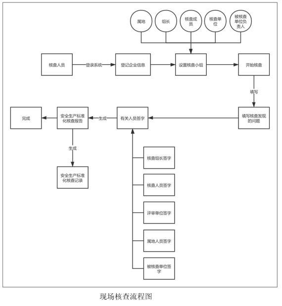 安全生產(chǎn)數(shù)據(jù)統(tǒng)計系統(tǒng) 安全生產(chǎn)數(shù)據(jù)統(tǒng)計系統(tǒng)